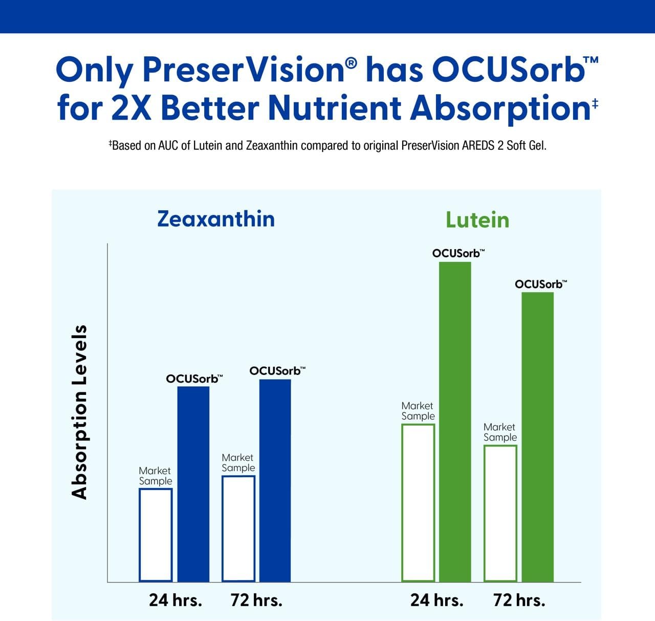 PreserVision AREDS 2 Eye Vitamins, #1 Eye Doctor Recommended Brand, Lutein and Zeaxanthin Supplement with Vitamin C, Vitamin E, Zinc, and Copper, 130 Softgels (Minigels) - Image 4