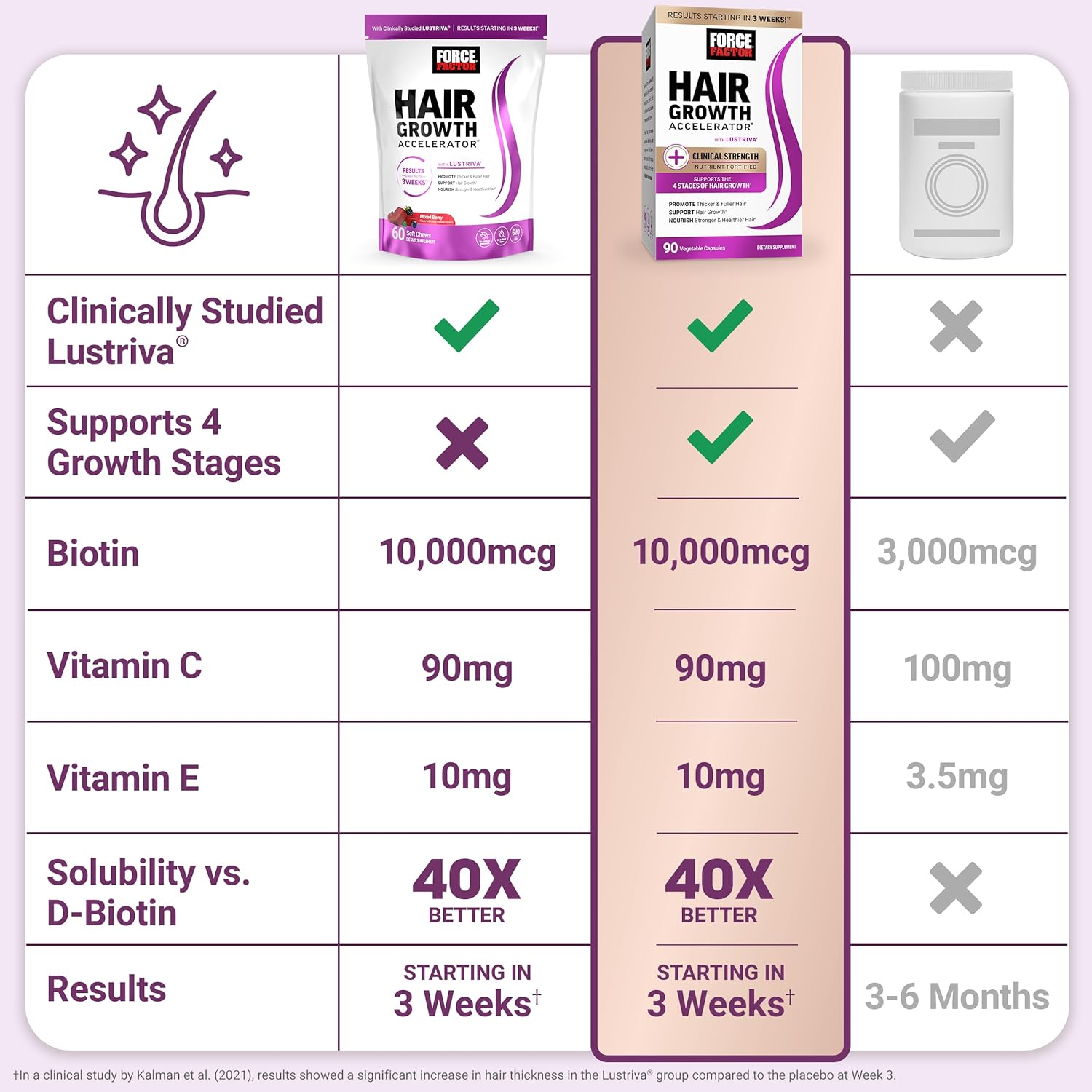 Force Factor Hair Growth Accelerator Soft Chews, Hair Growth Vitamins for Women and Men with Clinically Studied Lustriva and Biotin, Promotes Thicker, Fuller, Stronger Hair, Mixed Berry, 60 Soft Chews - Image 5